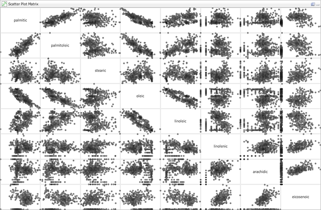 The Scatter Plot Matrix view